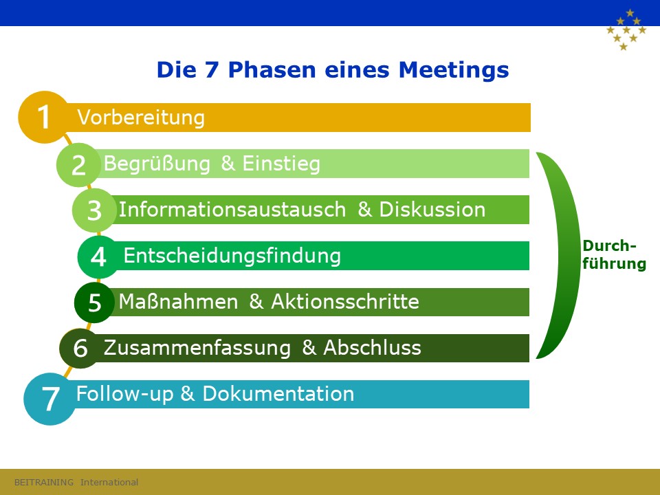7 Meeting-Phasen - Meeting-Vorbereitung